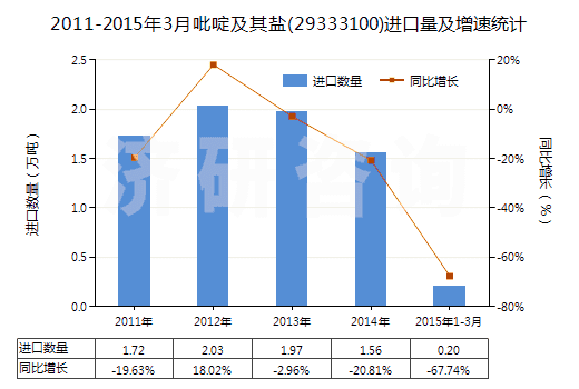 2011-2015年3月吡啶及其鹽(29333100)進(jìn)口量及增速統(tǒng)計(jì)